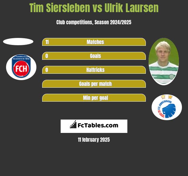 Tim Siersleben vs Ulrik Laursen h2h player stats