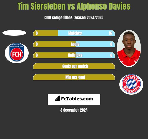 Tim Siersleben vs Alphonso Davies h2h player stats