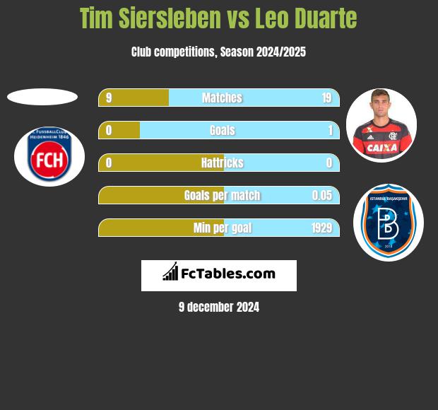 Tim Siersleben vs Leo Duarte h2h player stats