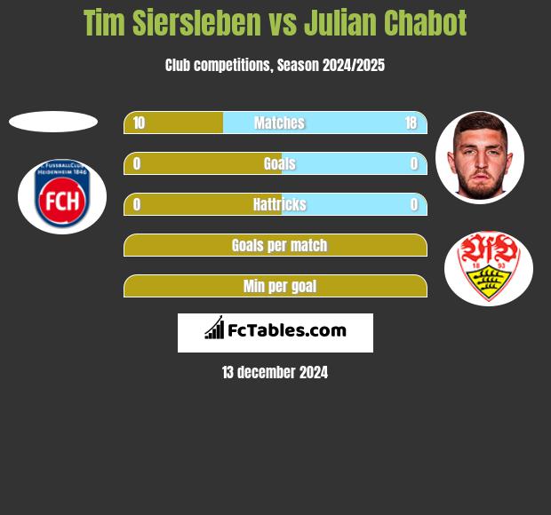 Tim Siersleben vs Julian Chabot h2h player stats