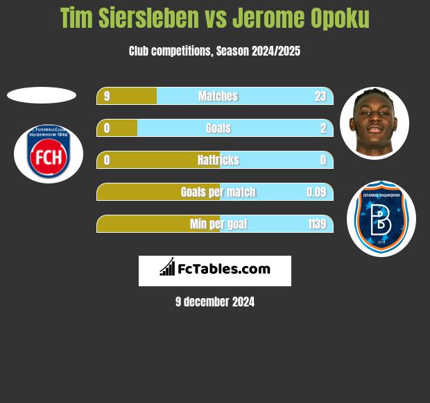 Tim Siersleben vs Jerome Opoku h2h player stats