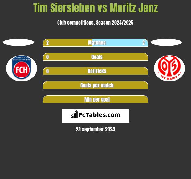 Tim Siersleben vs Moritz Jenz h2h player stats