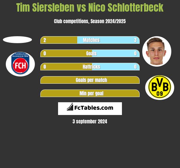 Tim Siersleben vs Nico Schlotterbeck h2h player stats