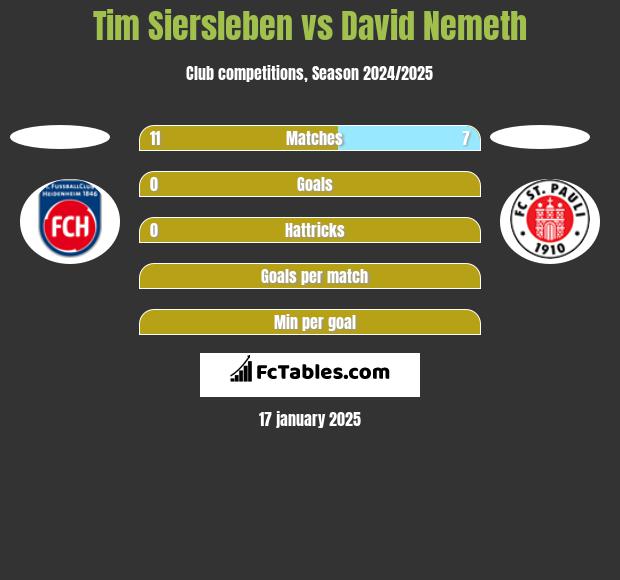 Tim Siersleben vs David Nemeth h2h player stats