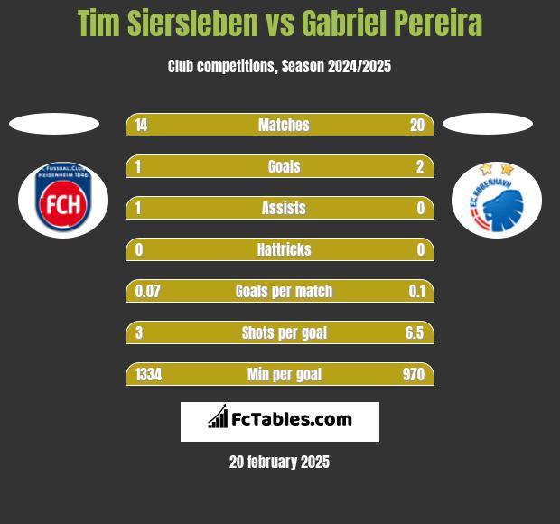 Tim Siersleben vs Gabriel Pereira h2h player stats