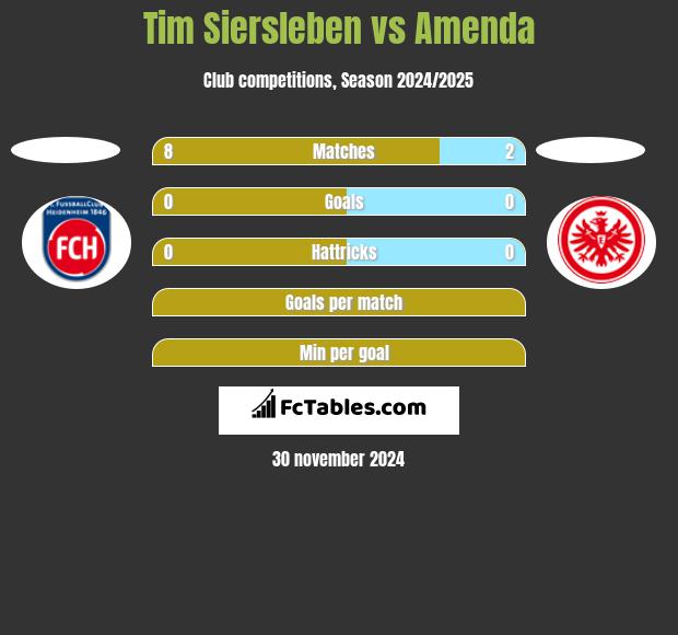 Tim Siersleben vs Amenda h2h player stats