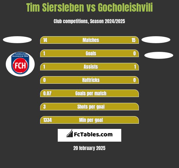 Tim Siersleben vs Gocholeishvili h2h player stats