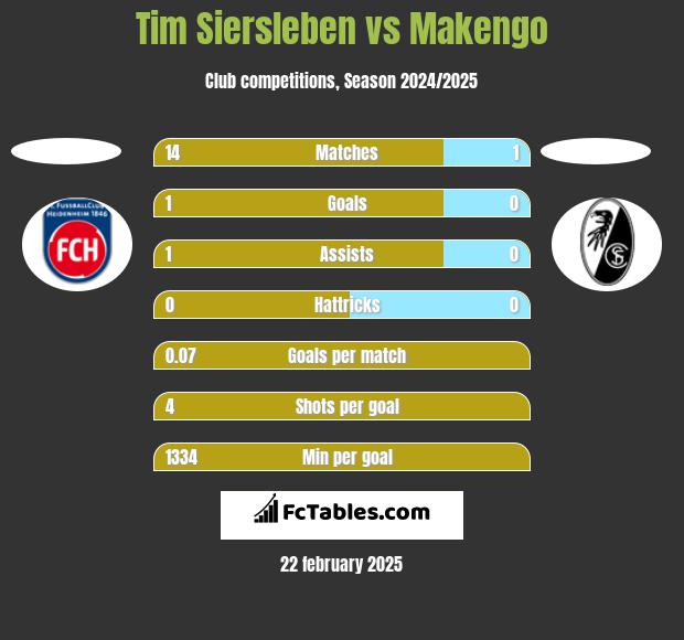 Tim Siersleben vs Makengo h2h player stats