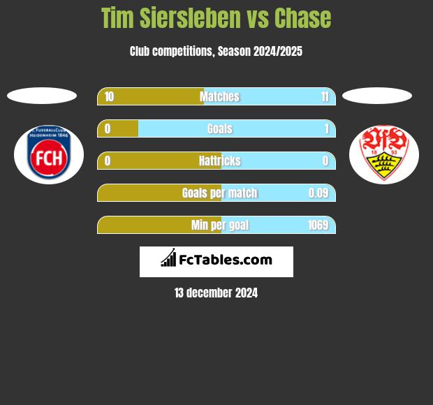 Tim Siersleben vs Chase h2h player stats