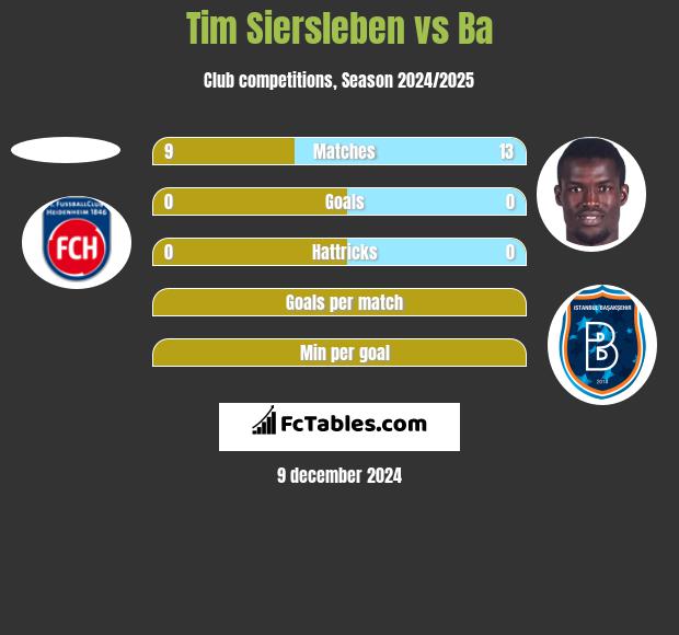 Tim Siersleben vs Ba h2h player stats