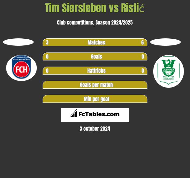 Tim Siersleben vs Ristić h2h player stats