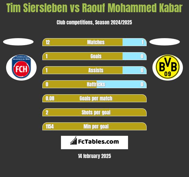 Tim Siersleben vs Raouf Mohammed Kabar h2h player stats