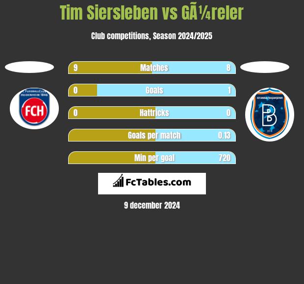 Tim Siersleben vs GÃ¼reler h2h player stats