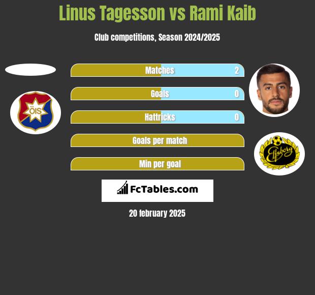 Linus Tagesson vs Rami Kaib h2h player stats