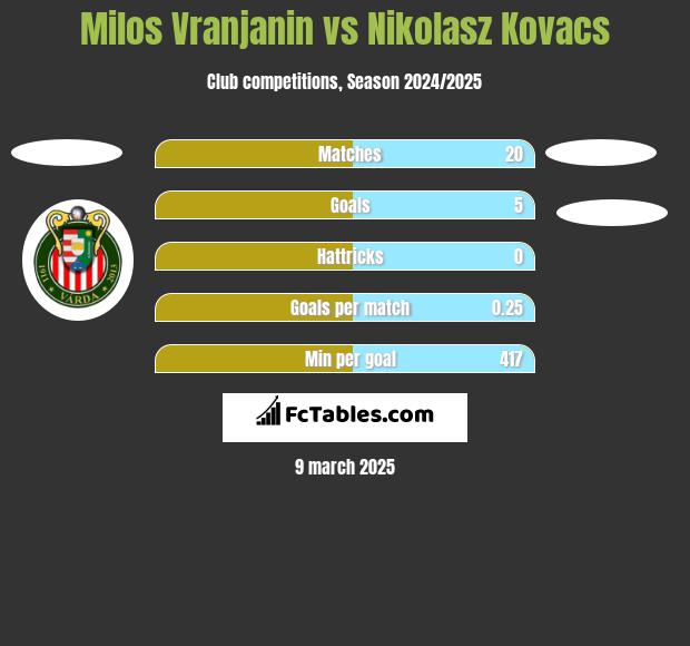 Milos Vranjanin vs Nikolasz Kovacs h2h player stats