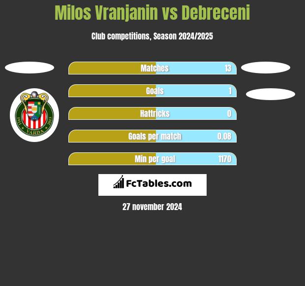 Milos Vranjanin vs Debreceni h2h player stats