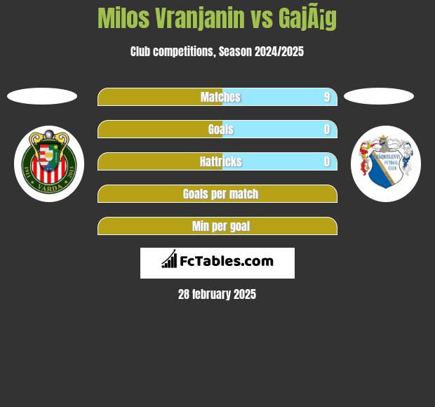 Milos Vranjanin vs GajÃ¡g h2h player stats