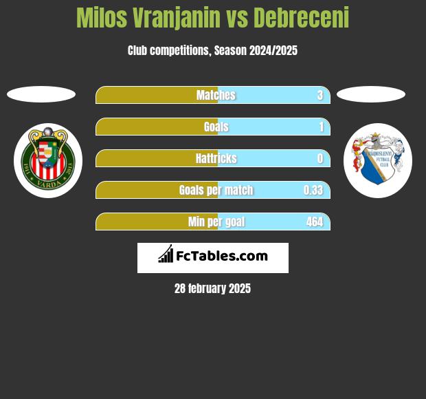 Milos Vranjanin vs Debreceni h2h player stats