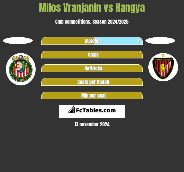 Milos Vranjanin vs Hangya h2h player stats