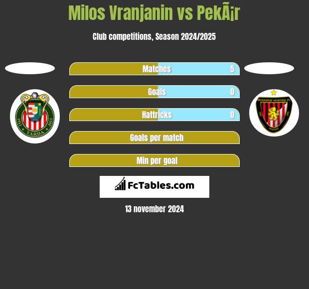 Milos Vranjanin vs PekÃ¡r h2h player stats