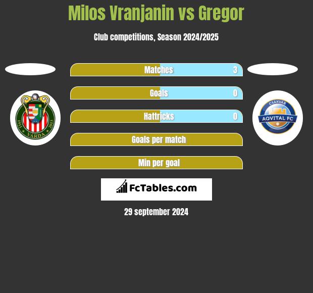 Milos Vranjanin vs Gregor h2h player stats