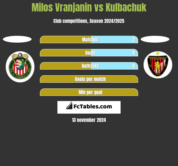 Milos Vranjanin vs Kulbachuk h2h player stats