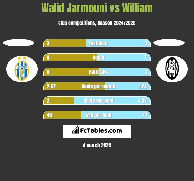 Walid Jarmouni vs William h2h player stats