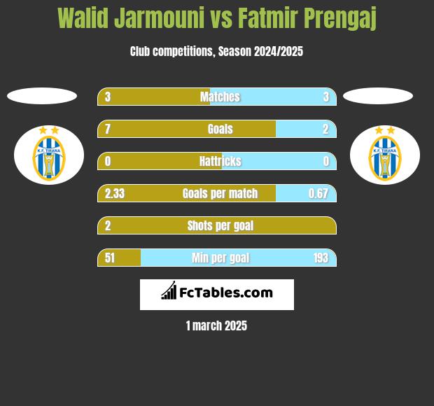 Walid Jarmouni vs Fatmir Prengaj h2h player stats