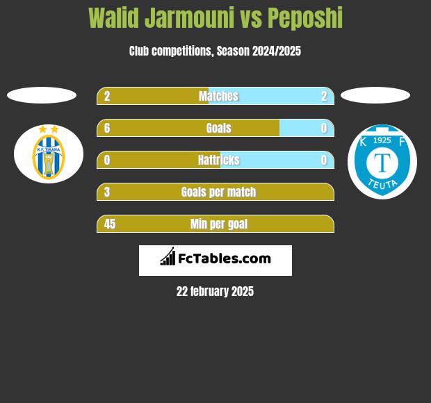 Walid Jarmouni vs Peposhi h2h player stats