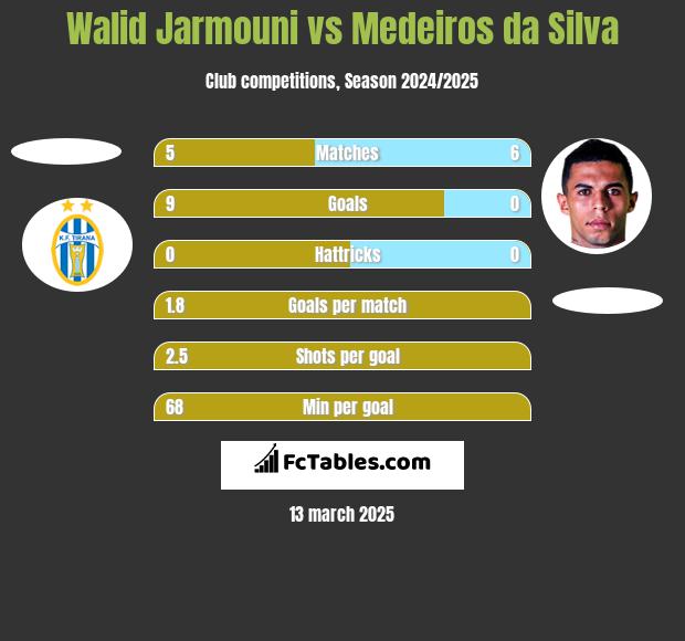 Walid Jarmouni vs Medeiros da Silva h2h player stats