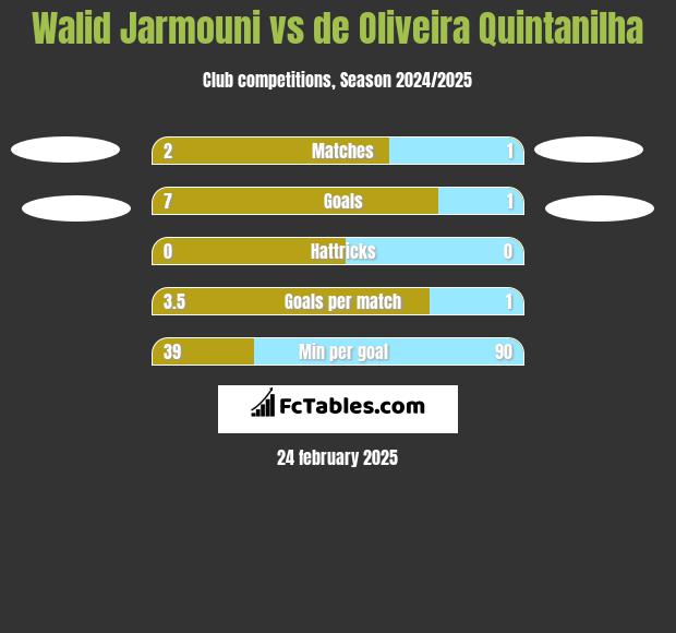 Walid Jarmouni vs de Oliveira Quintanilha h2h player stats