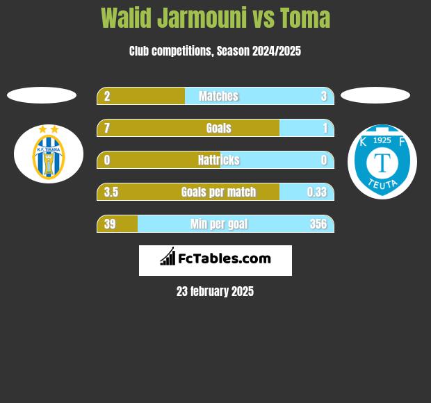 Walid Jarmouni vs Toma h2h player stats