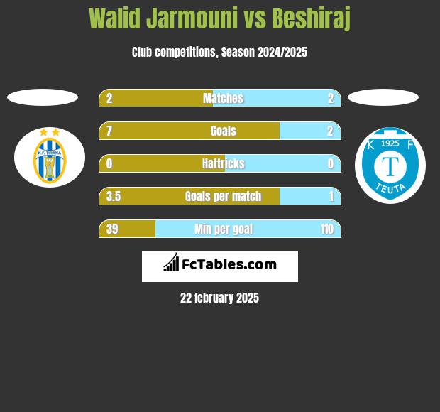 Walid Jarmouni vs Beshiraj h2h player stats