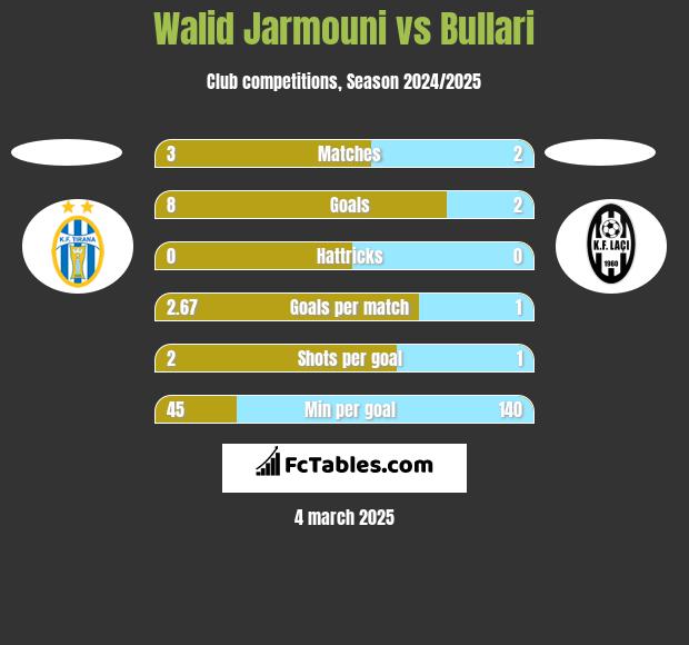 Walid Jarmouni vs Bullari h2h player stats