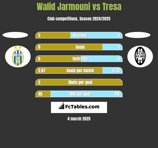 Walid Jarmouni vs Tresa h2h player stats