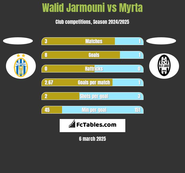 Walid Jarmouni vs Myrta h2h player stats