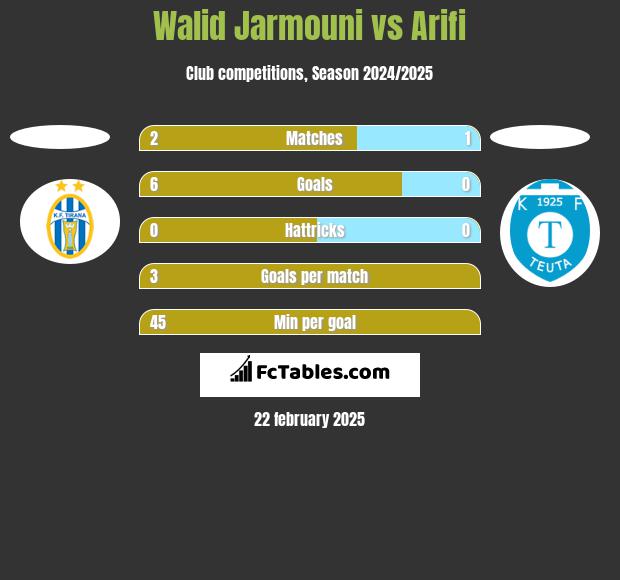 Walid Jarmouni vs Arifi h2h player stats