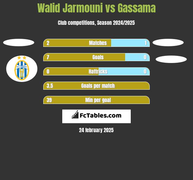 Walid Jarmouni vs Gassama h2h player stats