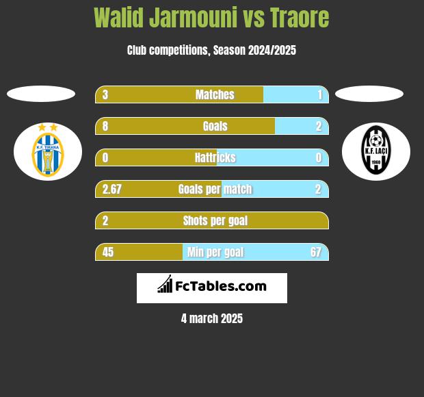 Walid Jarmouni vs Traore h2h player stats