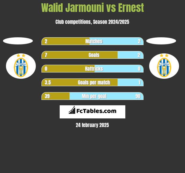 Walid Jarmouni vs Ernest h2h player stats