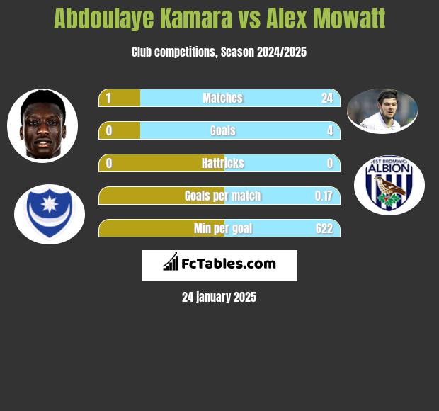 Abdoulaye Kamara vs Alex Mowatt h2h player stats