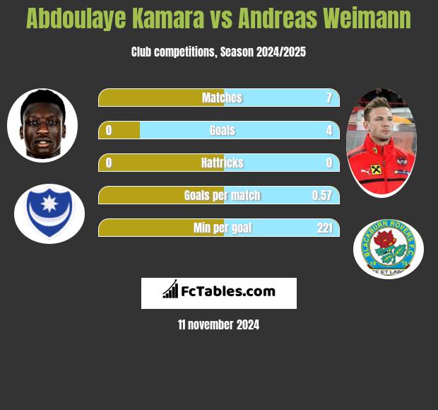 Abdoulaye Kamara vs Andreas Weimann h2h player stats