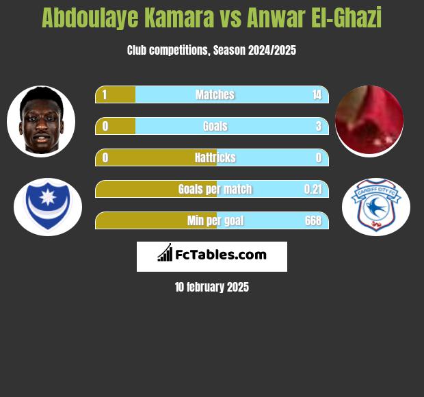 Abdoulaye Kamara vs Anwar El-Ghazi h2h player stats