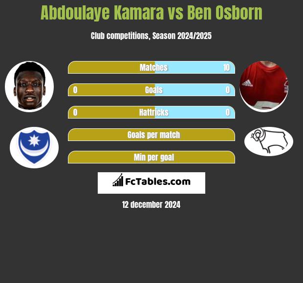 Abdoulaye Kamara vs Ben Osborn h2h player stats