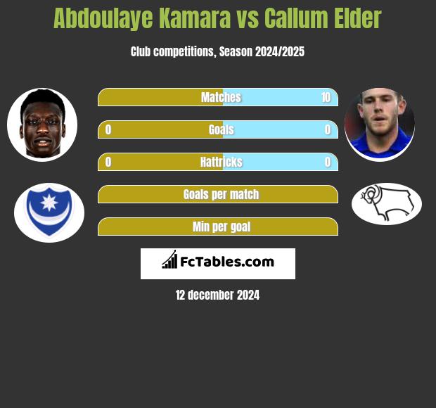 Abdoulaye Kamara vs Callum Elder h2h player stats