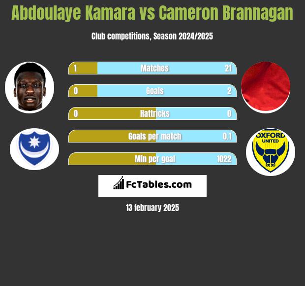 Abdoulaye Kamara vs Cameron Brannagan h2h player stats