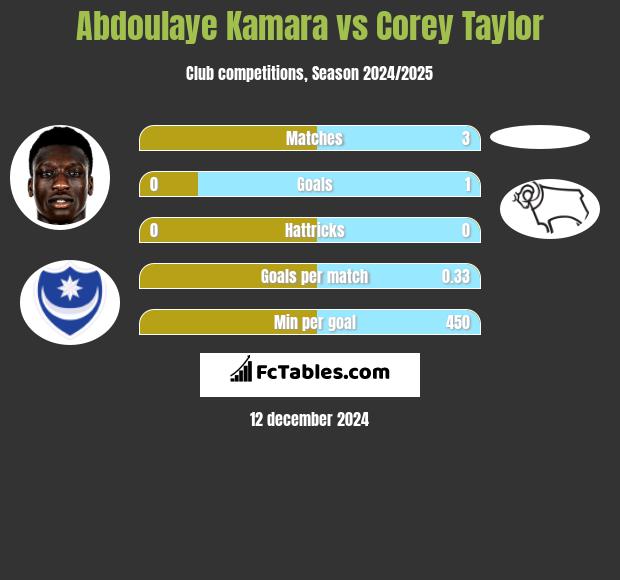 Abdoulaye Kamara vs Corey Taylor h2h player stats