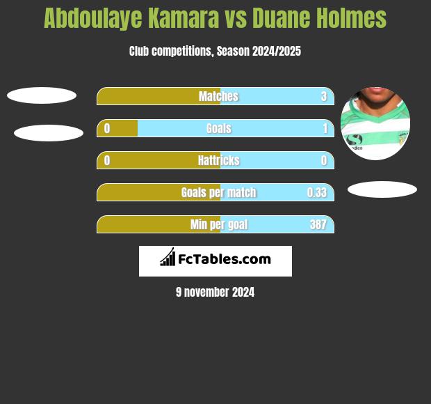 Abdoulaye Kamara vs Duane Holmes h2h player stats