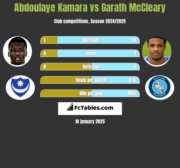 Abdoulaye Kamara vs Garath McCleary h2h player stats