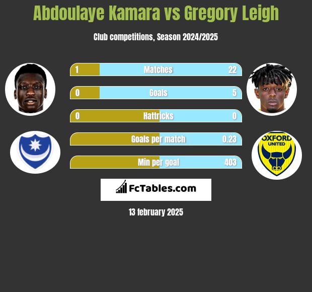 Abdoulaye Kamara vs Gregory Leigh h2h player stats